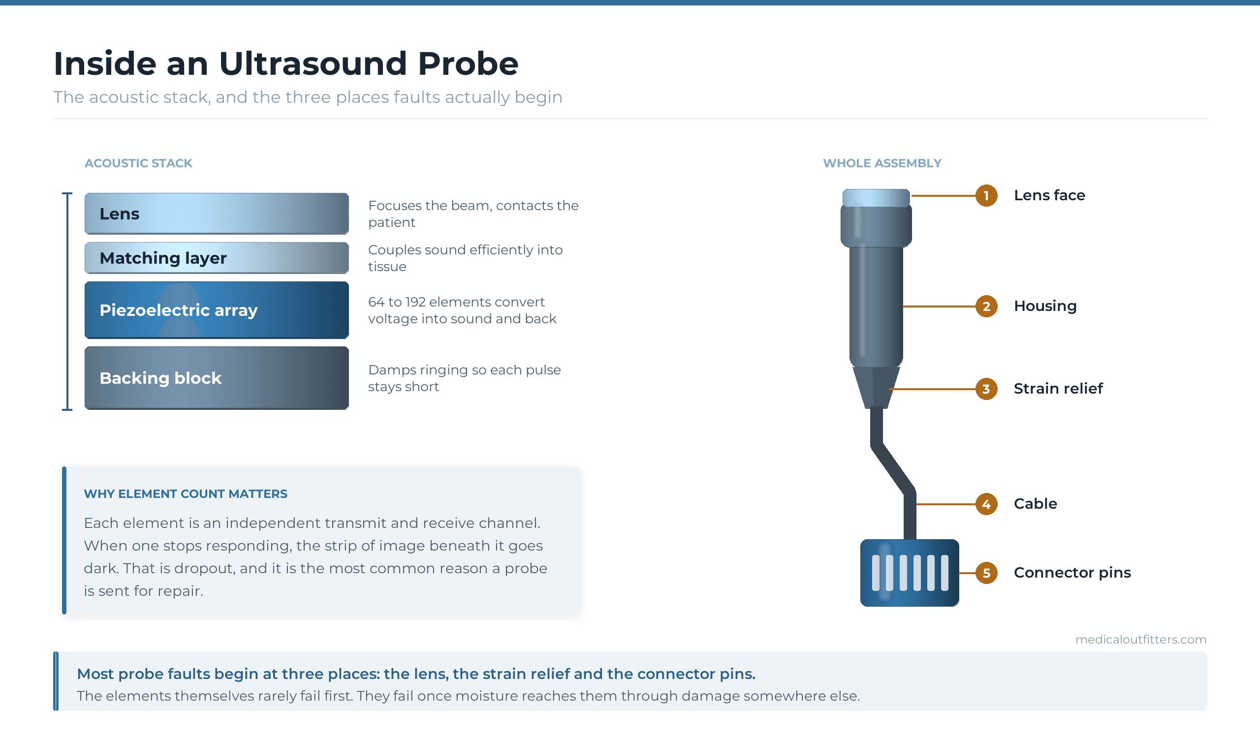Cross-section diagram of an ultrasound probe showing the lens, matching layer, piezoelectric element array, backing block, strain relief, cable and connector pins
