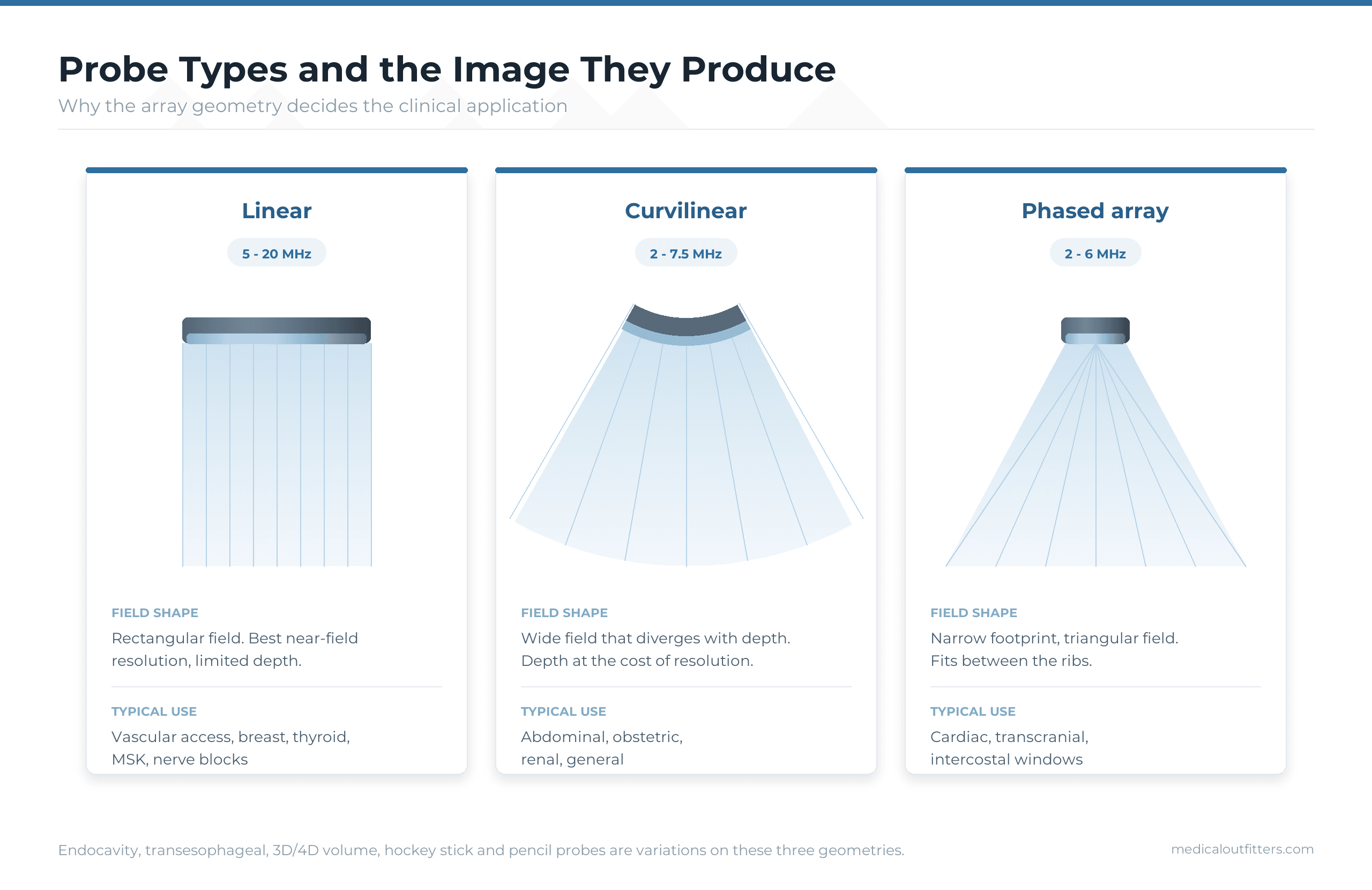 Diagram comparing linear, curvilinear and phased array ultrasound probe beam shapes, frequency ranges and clinical applications