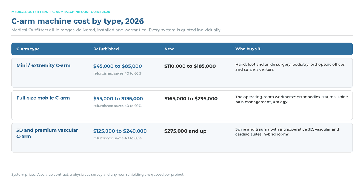 C-arm machine cost by type in 2026: refurbished and new price ranges for mini, full-size mobile and 3D or premium vascular C-arms, delivered and installed