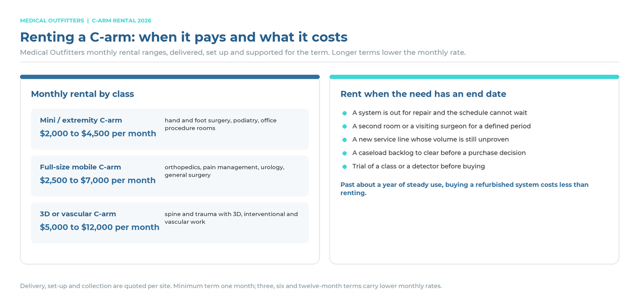 C-arm rental cost in 2026: monthly rental ranges for mini, full-size and 3D C-arms, and the situations where renting beats buying