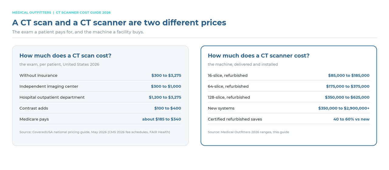 A CT scan and a CT scanner are two different prices: the exam per patient in the United States versus the machine a facility buys