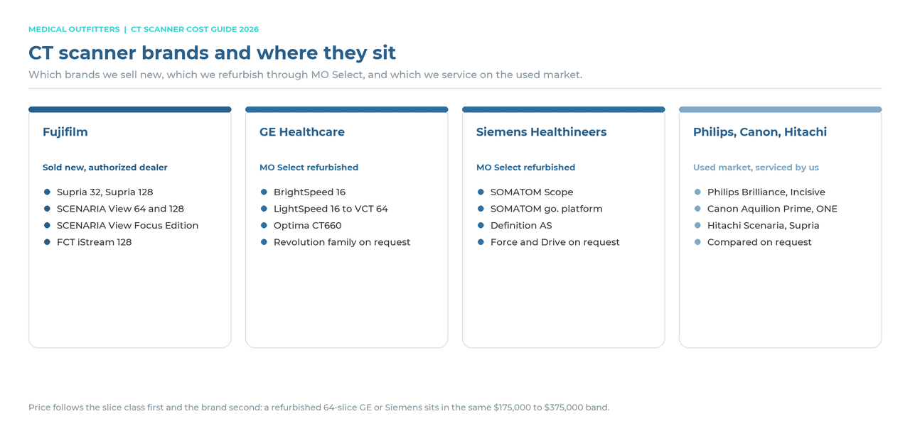 CT scanner brands: Fujifilm sold new, GE and Siemens refurbished through MO Select, Philips, Canon and Hitachi serviced on the used market