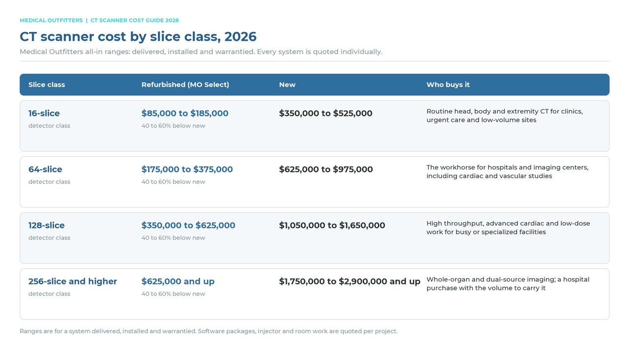 CT scanner cost by slice class in 2026: refurbished and new price ranges for 16, 64, 128 and 256-slice systems, delivered and installed