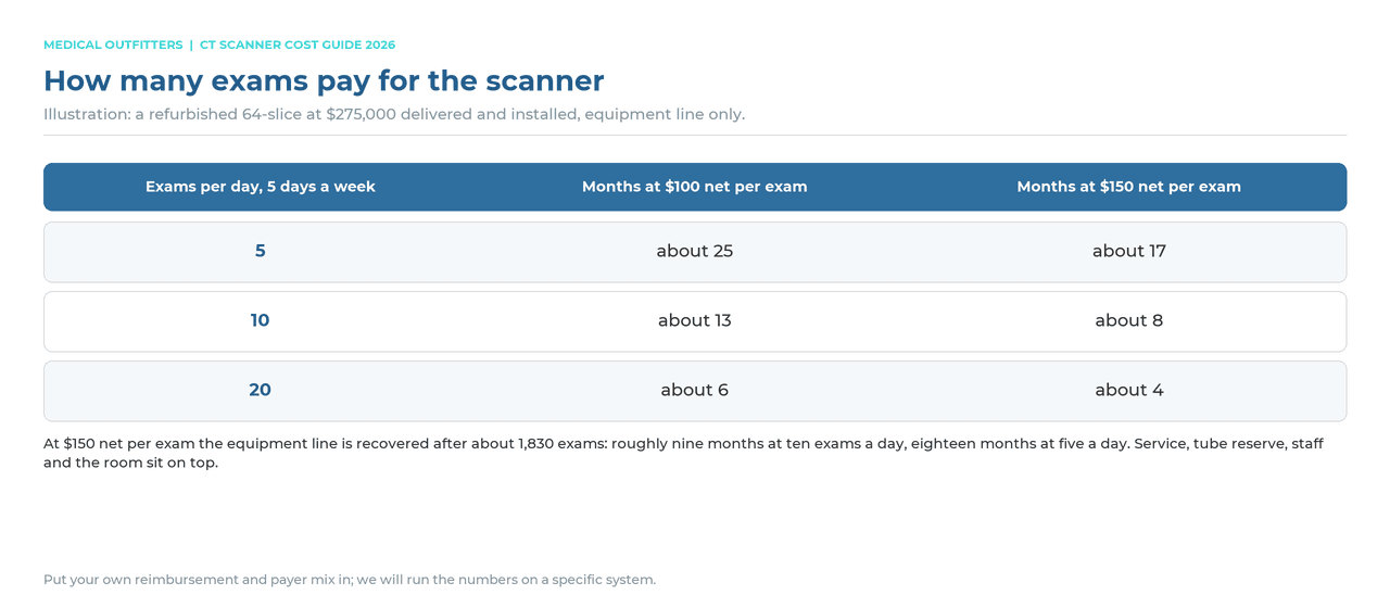How many CT exams pay for the scanner: months to recover a $275,000 refurbished 64-slice at five, ten and twenty exams a day