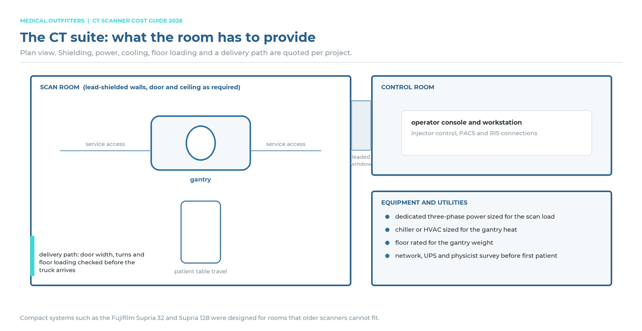 CT scanner room requirements in plan view: lead-shielded scan room, gantry and table travel, control room with leaded window, equipment and utilities, delivery path