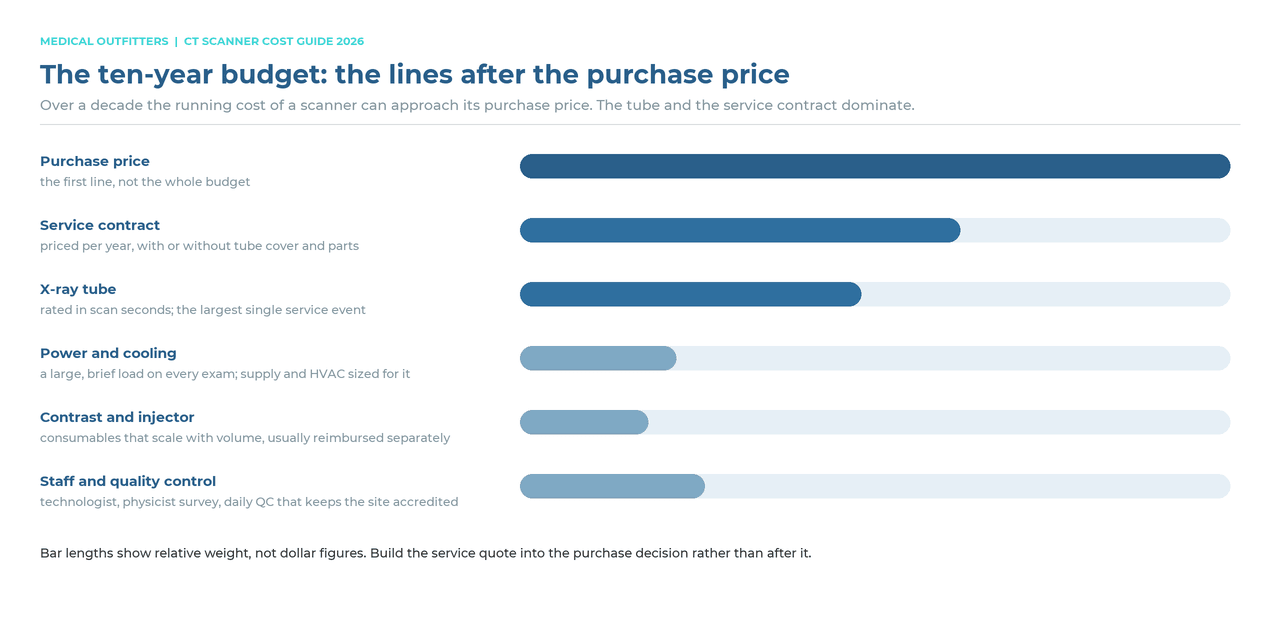 The ten-year CT scanner budget: purchase price, service contract, X-ray tube, power and cooling, contrast and injector, staff and quality control, shown by relative weight
