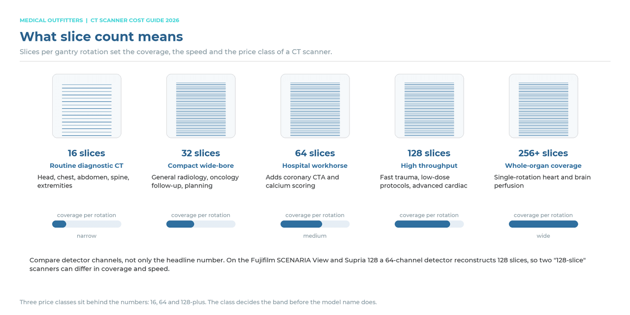 CT slice count explained: 16, 32, 64, 128 and 256-slice scanners compared by coverage per rotation and typical use