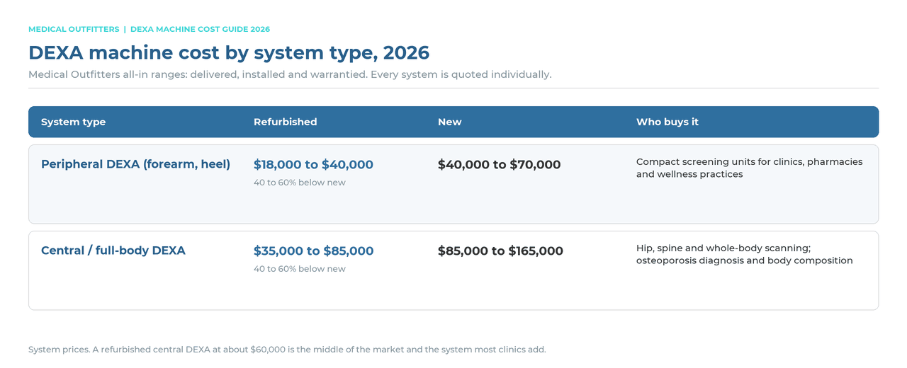 DEXA machine cost by system type in 2026: refurbished and new price ranges for peripheral and central bone densitometers, delivered and installed
