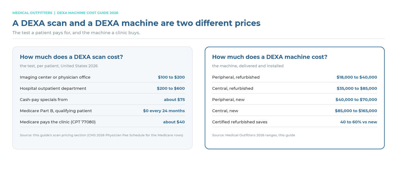 A DEXA scan and a DEXA machine are two different prices: the bone density test a patient pays for versus the bone densitometer a clinic buys