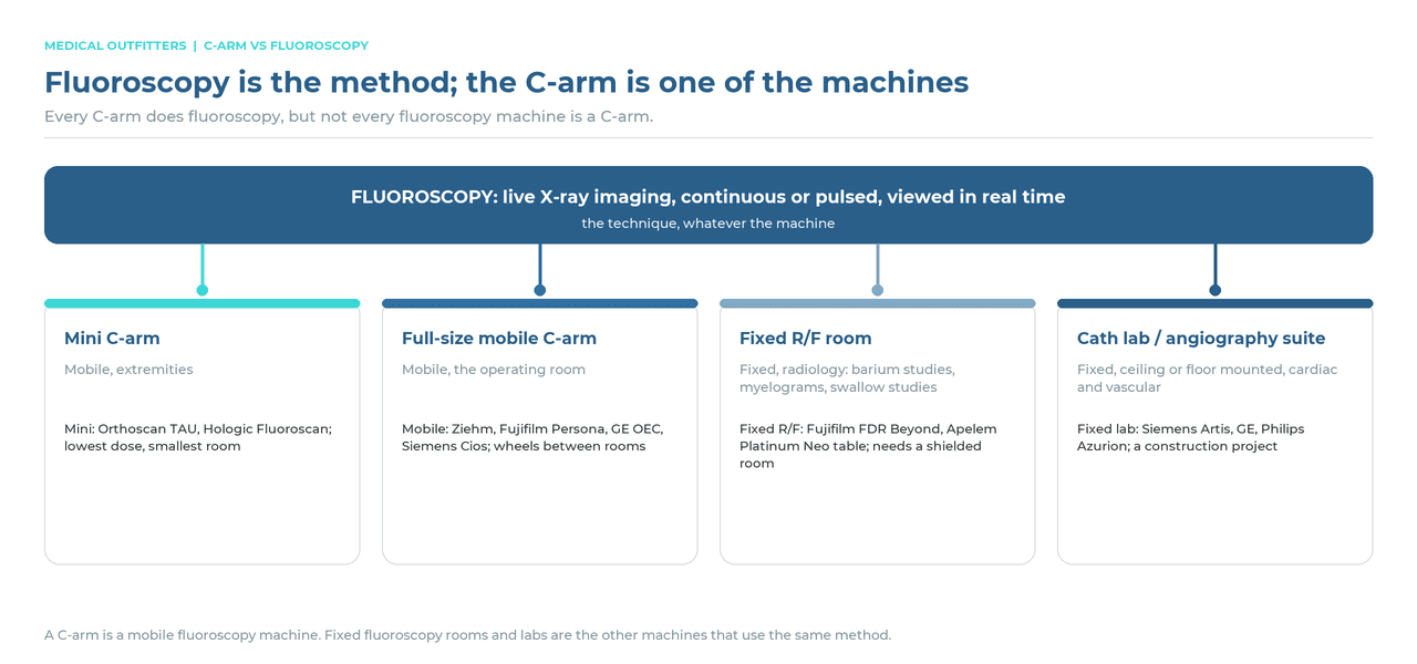 Fluoroscopy is the imaging method and the C-arm is one of the machines: mini C-arm, full-size mobile C-arm, fixed R/F room and cath lab compared
