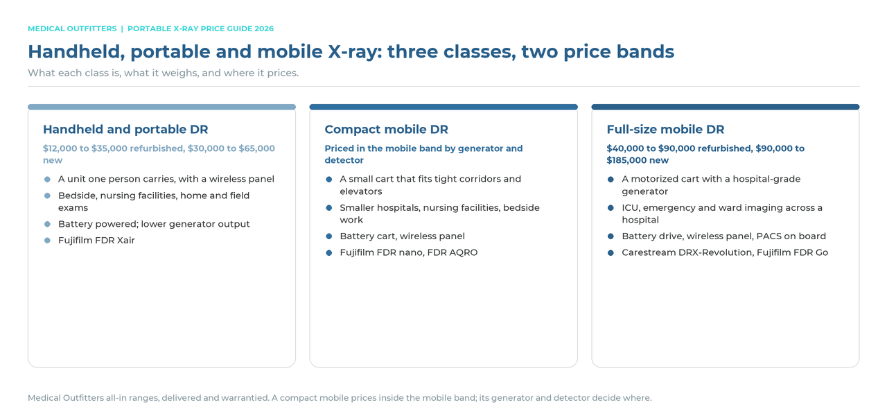 Handheld, portable and mobile X-ray compared: what each class is, who uses it, example models and the price band it sells in