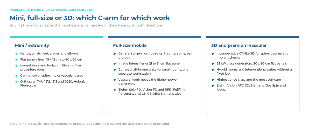 Mini, full-size and 3D C-arms compared: the procedures each covers, detector and generator classes, and example models