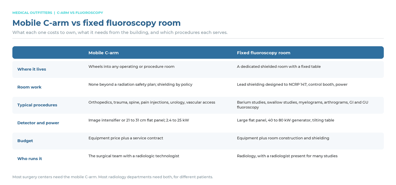 Mobile C-arm versus fixed fluoroscopy room: where each lives, room work, typical procedures, detector and power, budget and who runs it