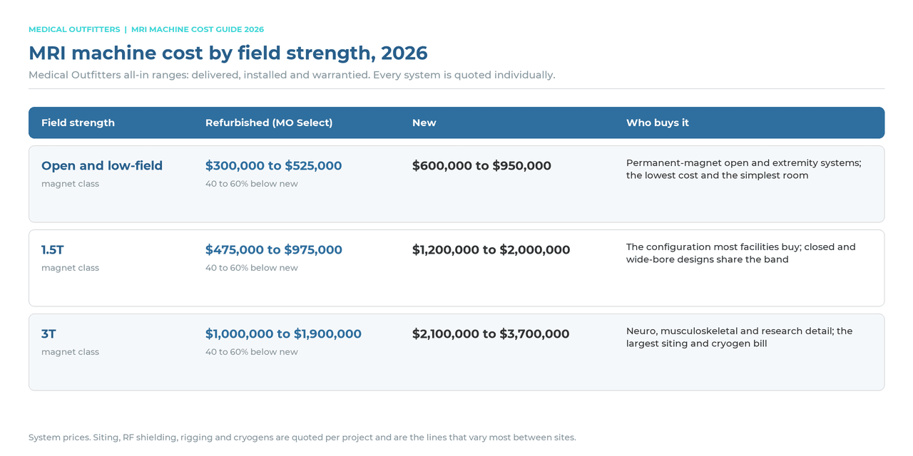 MRI machine cost by field strength in 2026: refurbished and new price ranges for open and low-field, 1.5T and 3T systems, delivered and installed