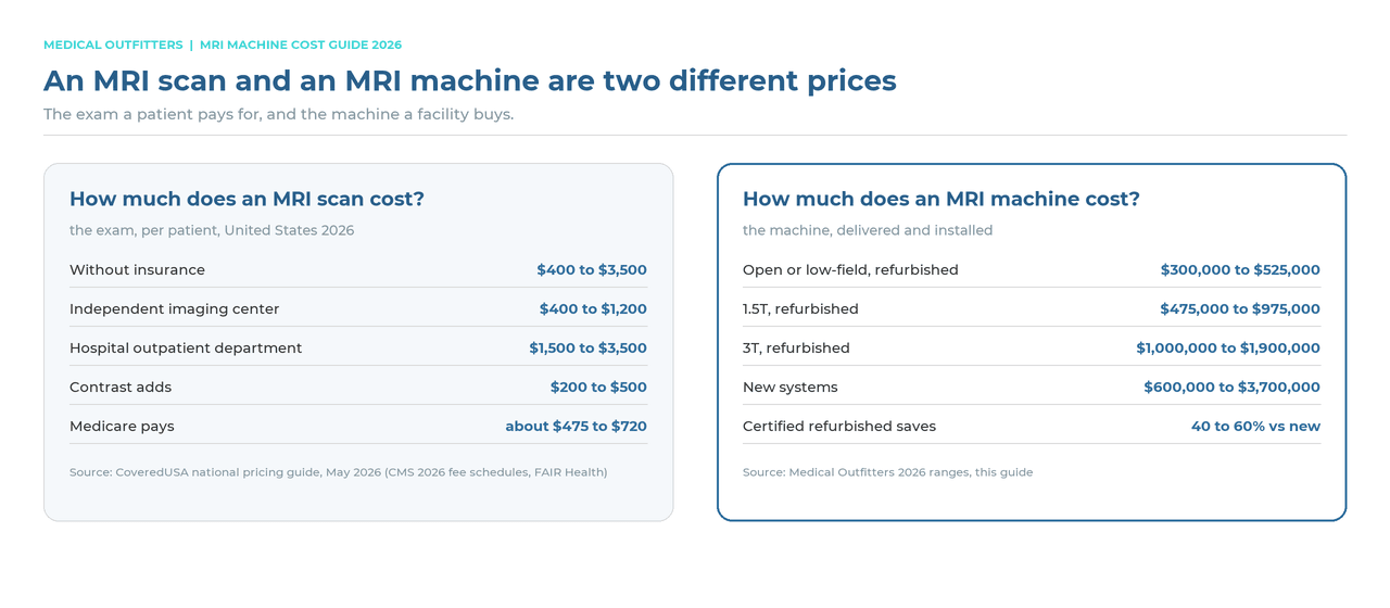 An MRI scan and an MRI machine are two different prices: the exam per patient in the United States versus the machine a facility buys