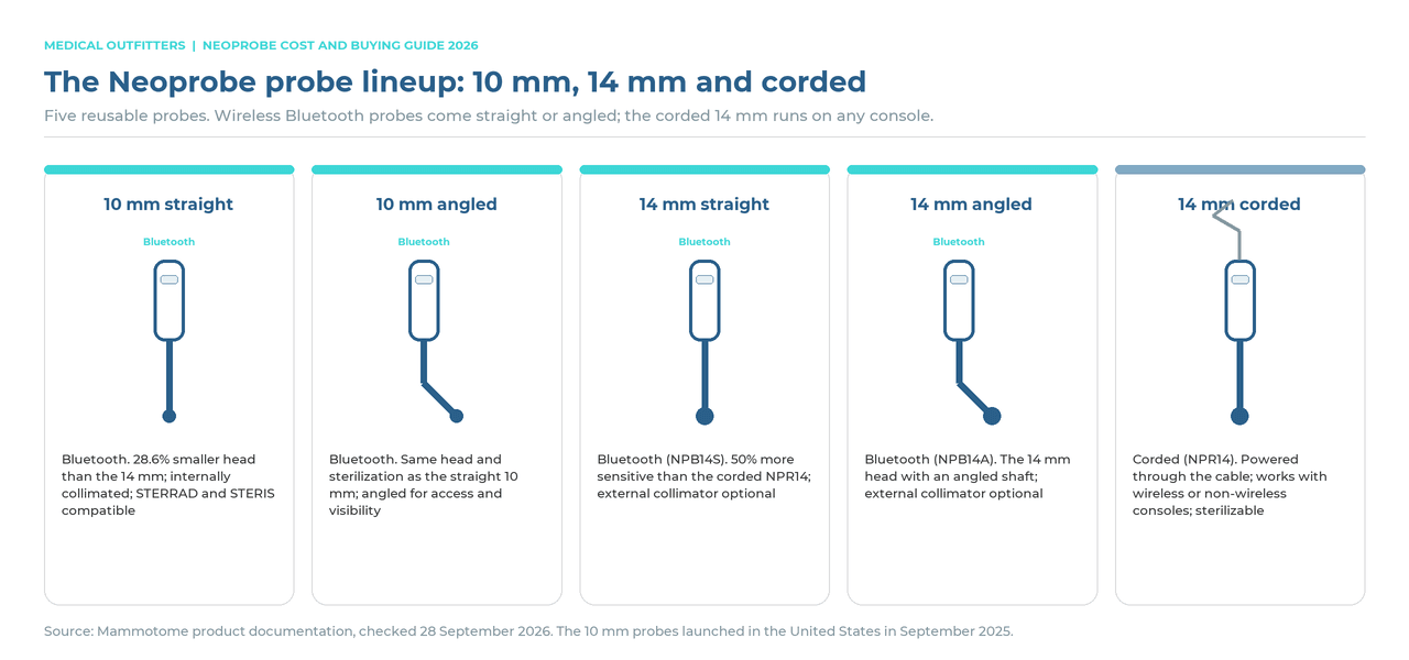 The Neoprobe probe lineup drawn side by side: 10 mm straight and angled Bluetooth probes, 14 mm straight and angled Bluetooth probes, and the 14 mm corded NPR14 probe