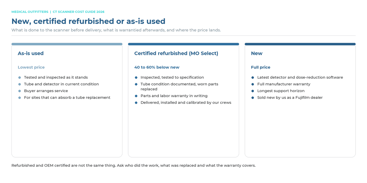 New versus certified refurbished versus as-is used CT scanner: what is done before delivery, what is warrantied and where the price lands