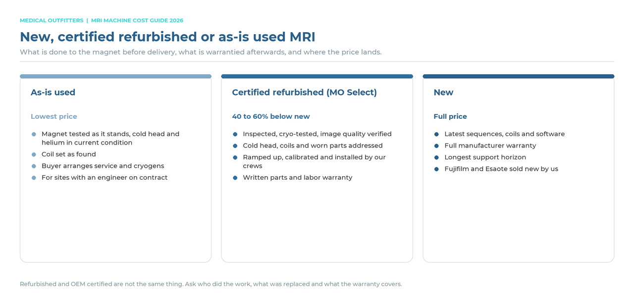 New versus certified refurbished versus as-is used MRI machine: what is done to the magnet before delivery, what is warrantied and where the price lands