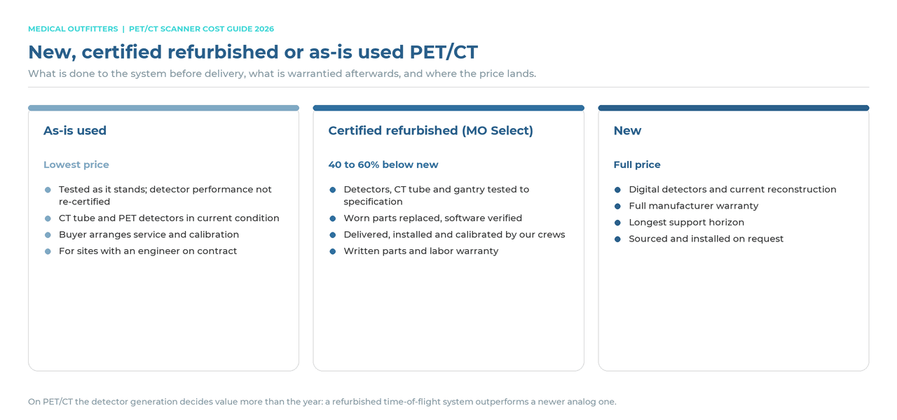 New versus certified refurbished versus as-is used PET/CT scanner: what is done before delivery, what is warrantied and where the price lands