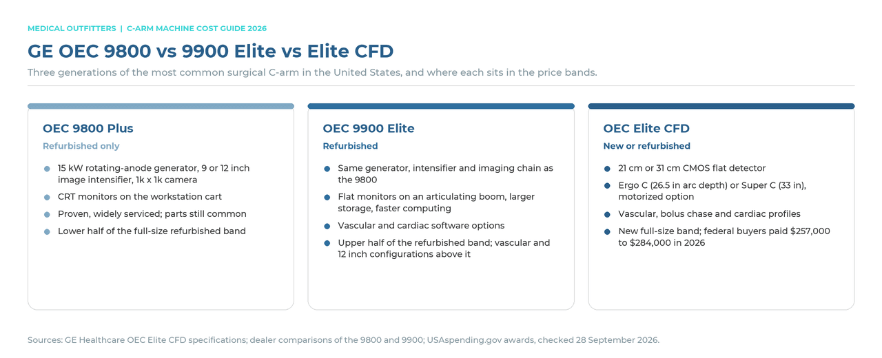 GE OEC 9800 Plus versus OEC 9900 Elite versus OEC Elite CFD compared: generator, detector, monitors, software and where each sits in the price bands