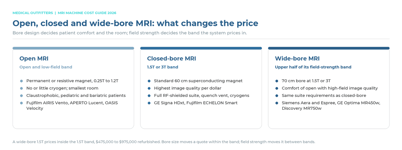 Open versus closed-bore versus wide-bore MRI: magnet type, room requirements, patient fit, example models and the price band each design sells in