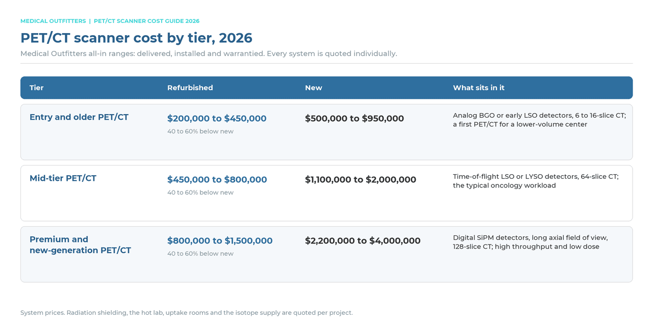 PET/CT scanner cost by tier in 2026: refurbished and new price ranges for entry, mid-tier and premium digital systems, delivered and installed