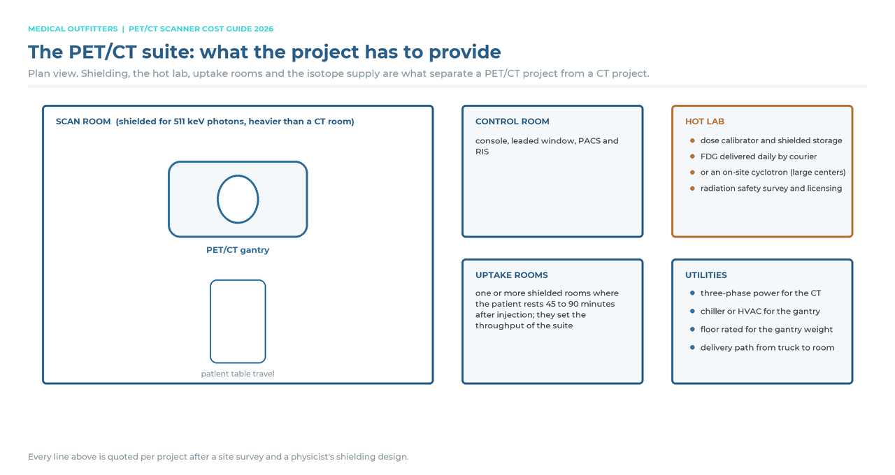 PET/CT suite requirements in plan view: shielded scan room, control room, hot lab with dose calibrator and FDG delivery, uptake rooms, utilities and delivery path