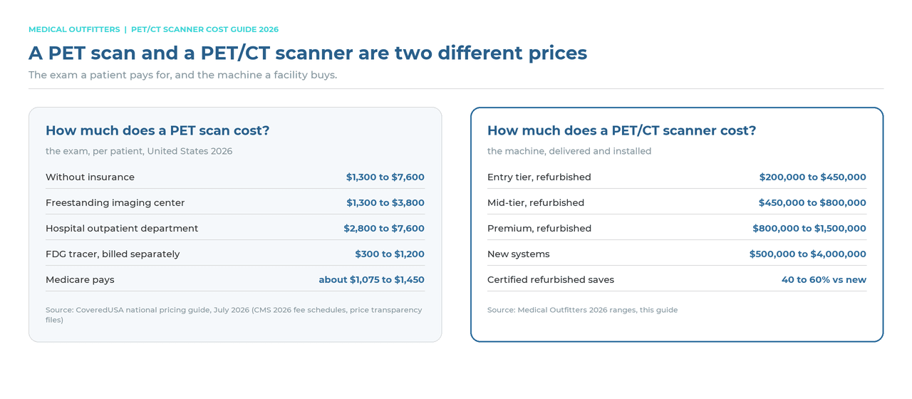 A PET scan and a PET/CT scanner are two different prices: the exam per patient in the United States versus the machine a facility buys