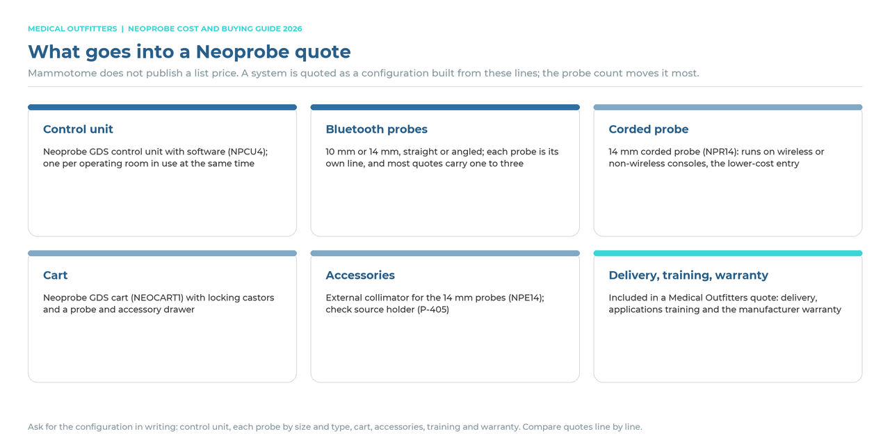 What goes into a Neoprobe quote: control unit, Bluetooth probes, corded probe, cart, accessories, and delivery, training and warranty