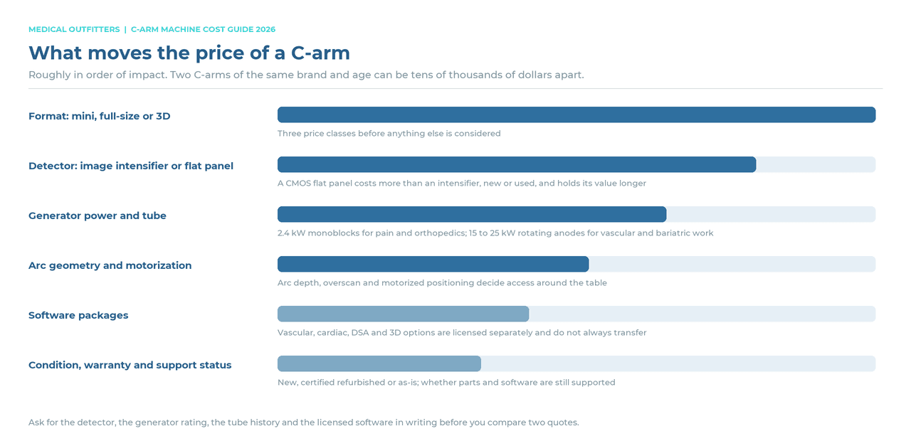 What moves the price of a C-arm, ranked: format, detector, generator and tube, arc geometry, software packages, condition and support