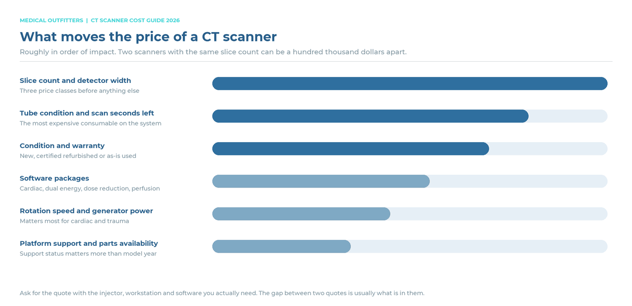 What moves the price of a CT scanner, ranked: slice count, tube condition, condition and warranty, software packages, rotation speed and generator, platform support