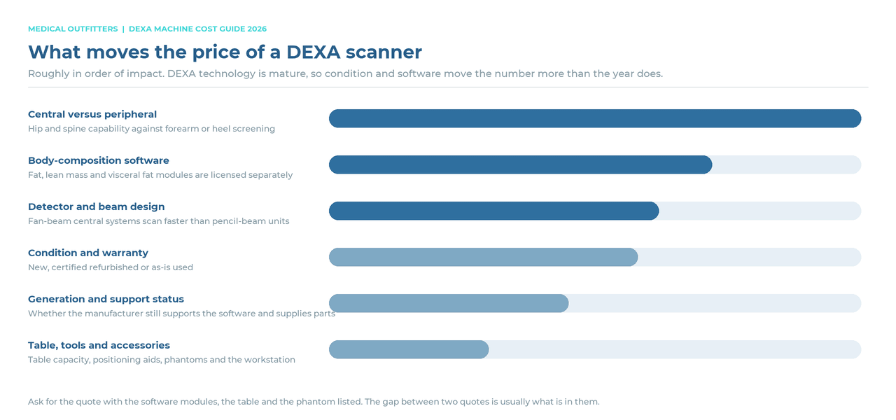 What moves the price of a DEXA scanner, ranked: central versus peripheral, body-composition software, detector and beam design, condition, generation and support, table and accessories