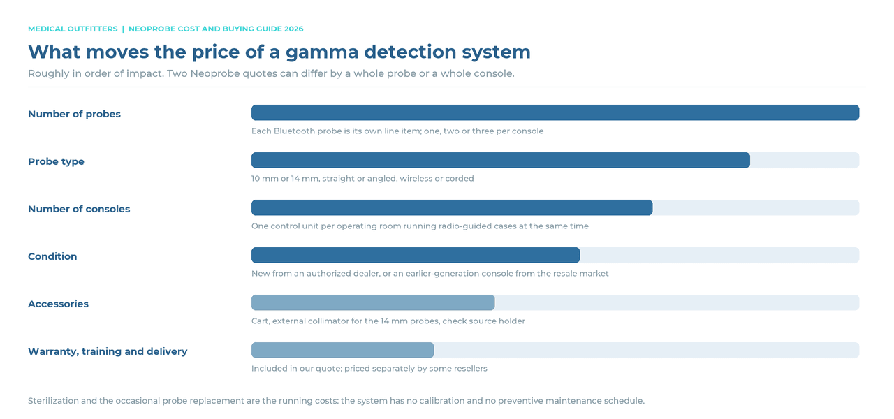 What moves the price of a gamma detection system, ranked: number of probes, probe type, number of consoles, condition, accessories, warranty and training