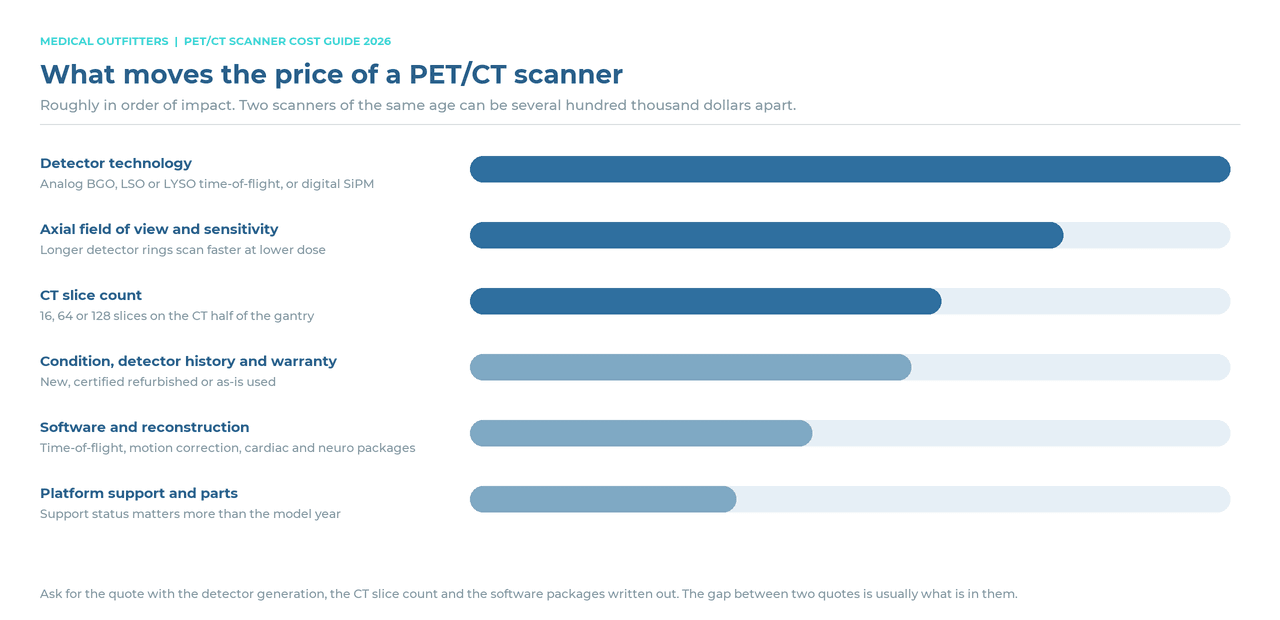 What moves the price of a PET/CT scanner, ranked: detector technology, axial field of view, CT slice count, condition and warranty, software, platform support