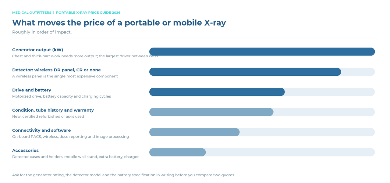 What moves the price of a portable or mobile X-ray machine, ranked: generator output, detector, drive and battery, condition, connectivity, accessories