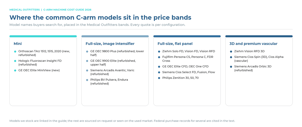 Where common C-arm models sit in the price bands: Orthoscan, Hologic, GE OEC, Siemens Cios and Arcadis, Ziehm, Fujifilm Persona and Philips Zenition