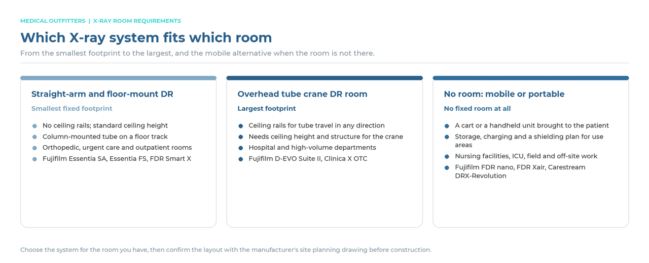 Which X-ray system fits which room: straight-arm and floor-mount DR for small rooms, overhead tube crane rooms for departments, and mobile or portable units when there is no room