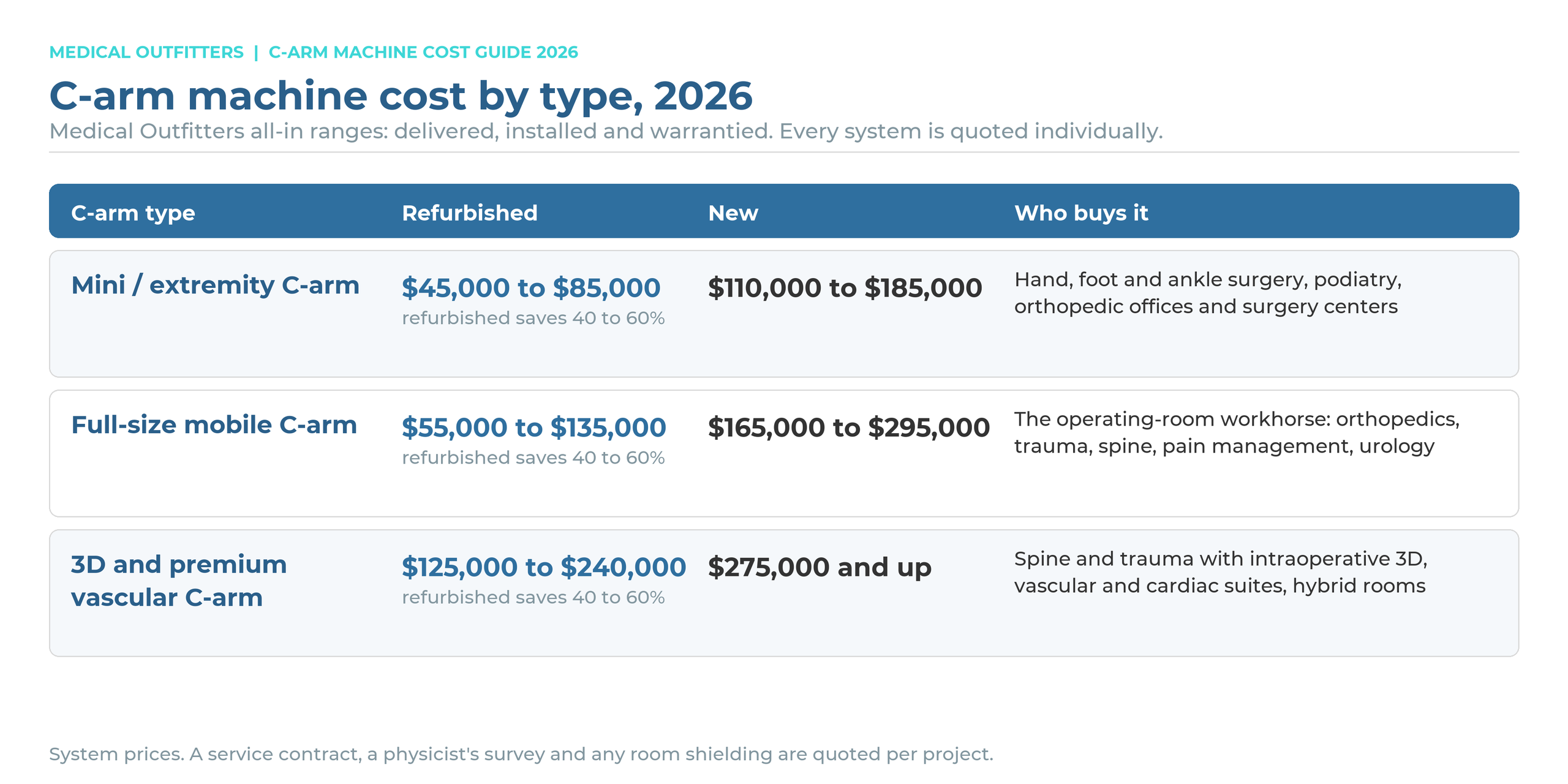 C-arm machine cost by type in 2026: refurbished and new price ranges for mini, full-size mobile and 3D or premium vascular C-arms, delivered and installed