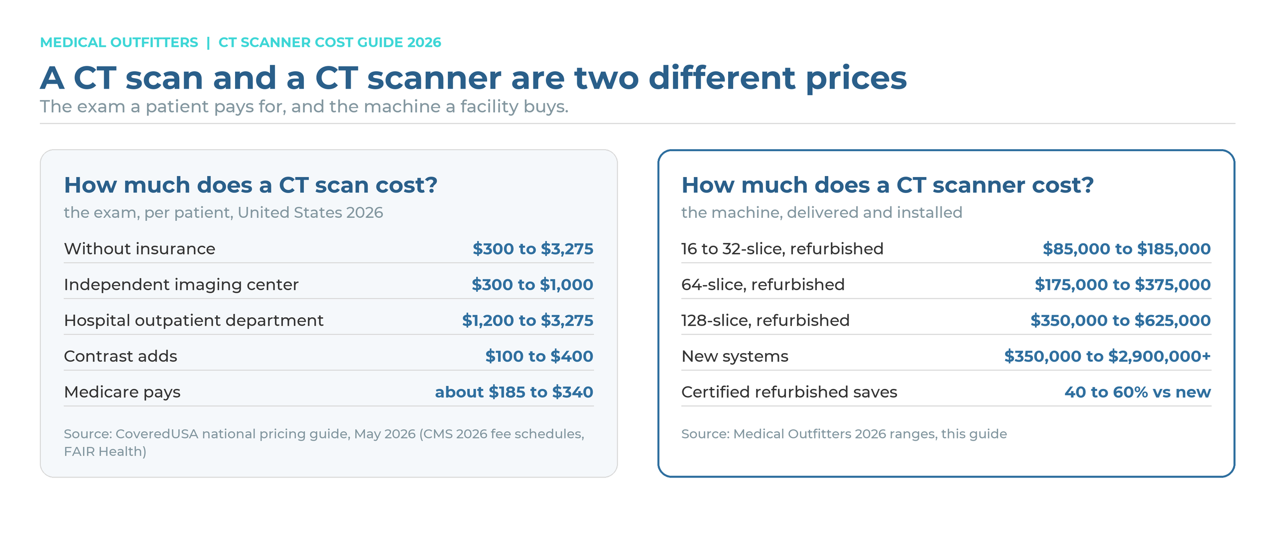 A CT scan and a CT scanner are two different prices: the exam per patient in the United States versus the machine a facility buys