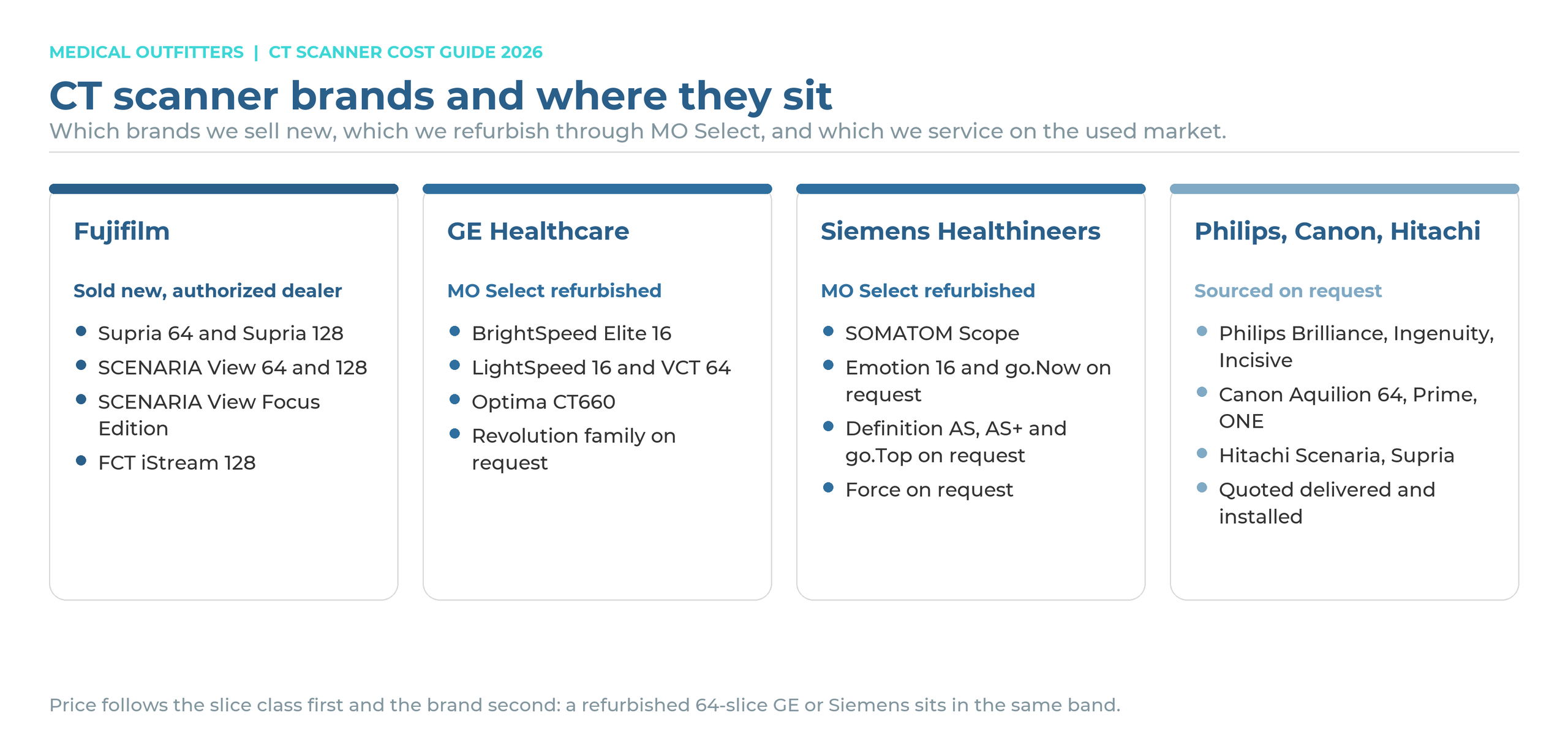CT scanner brands: Fujifilm sold new, GE and Siemens refurbished through MO Select, Philips, Canon and Hitachi serviced on the used market