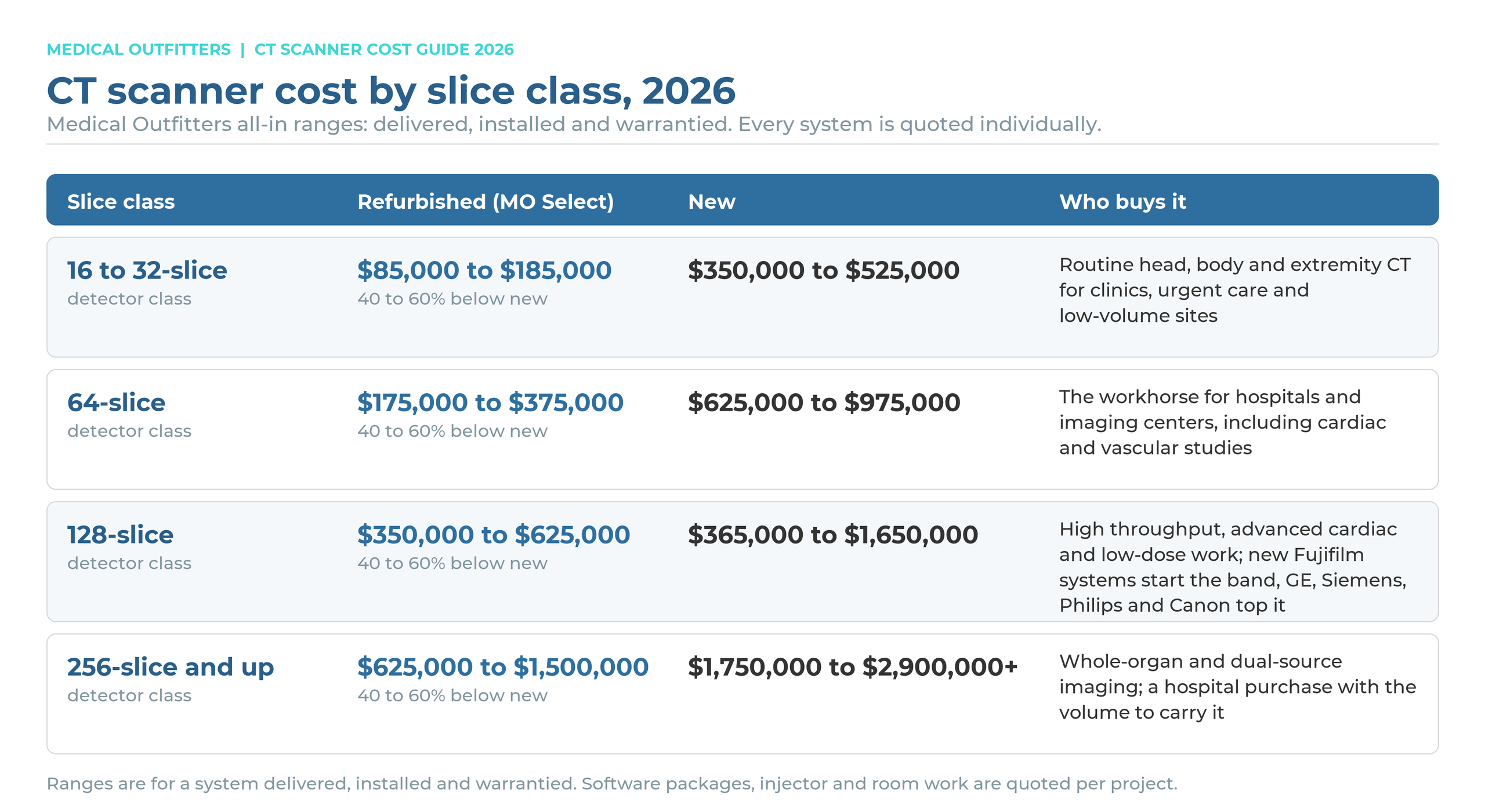 CT scanner cost by slice class in 2026: refurbished and new price ranges for 16, 64, 128 and 256-slice systems, delivered and installed