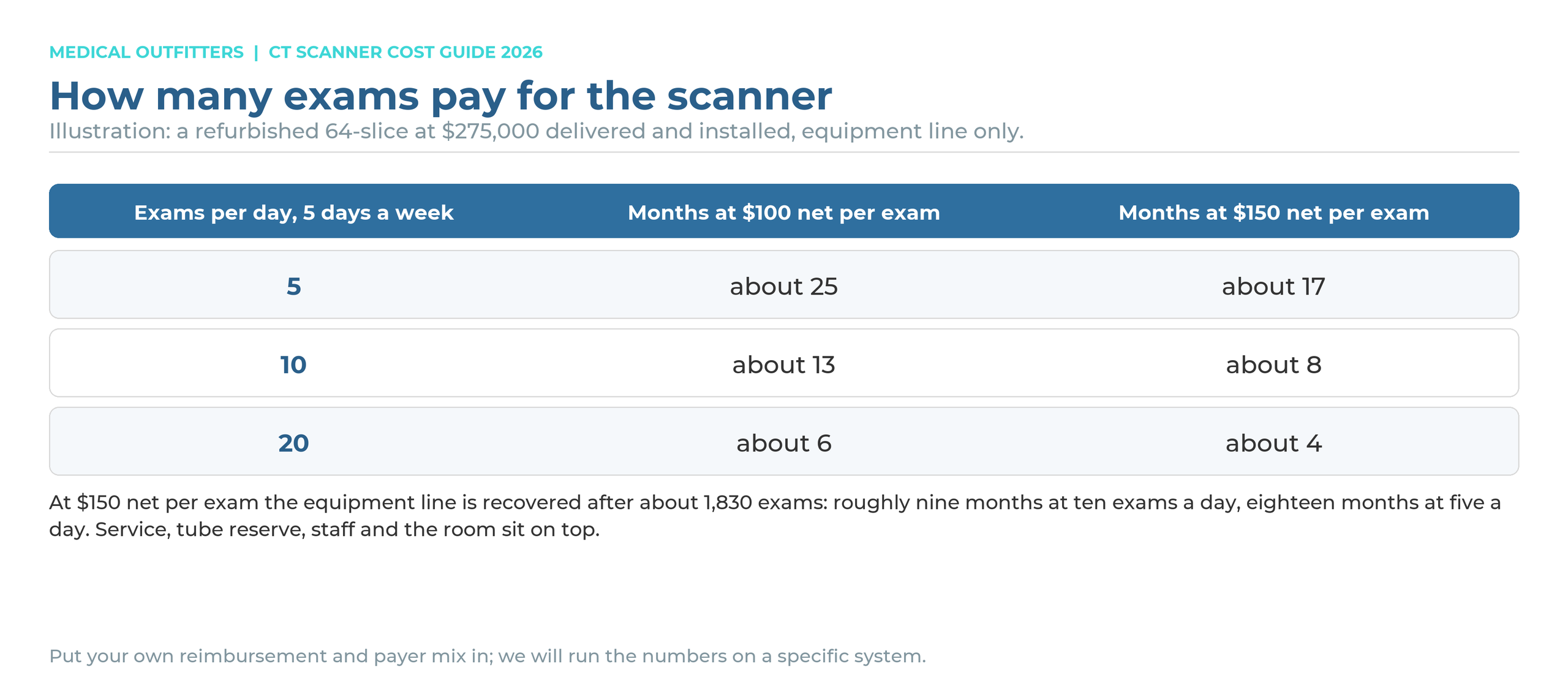 How many CT exams pay for the scanner: months to recover a $275,000 refurbished 64-slice at five, ten and twenty exams a day