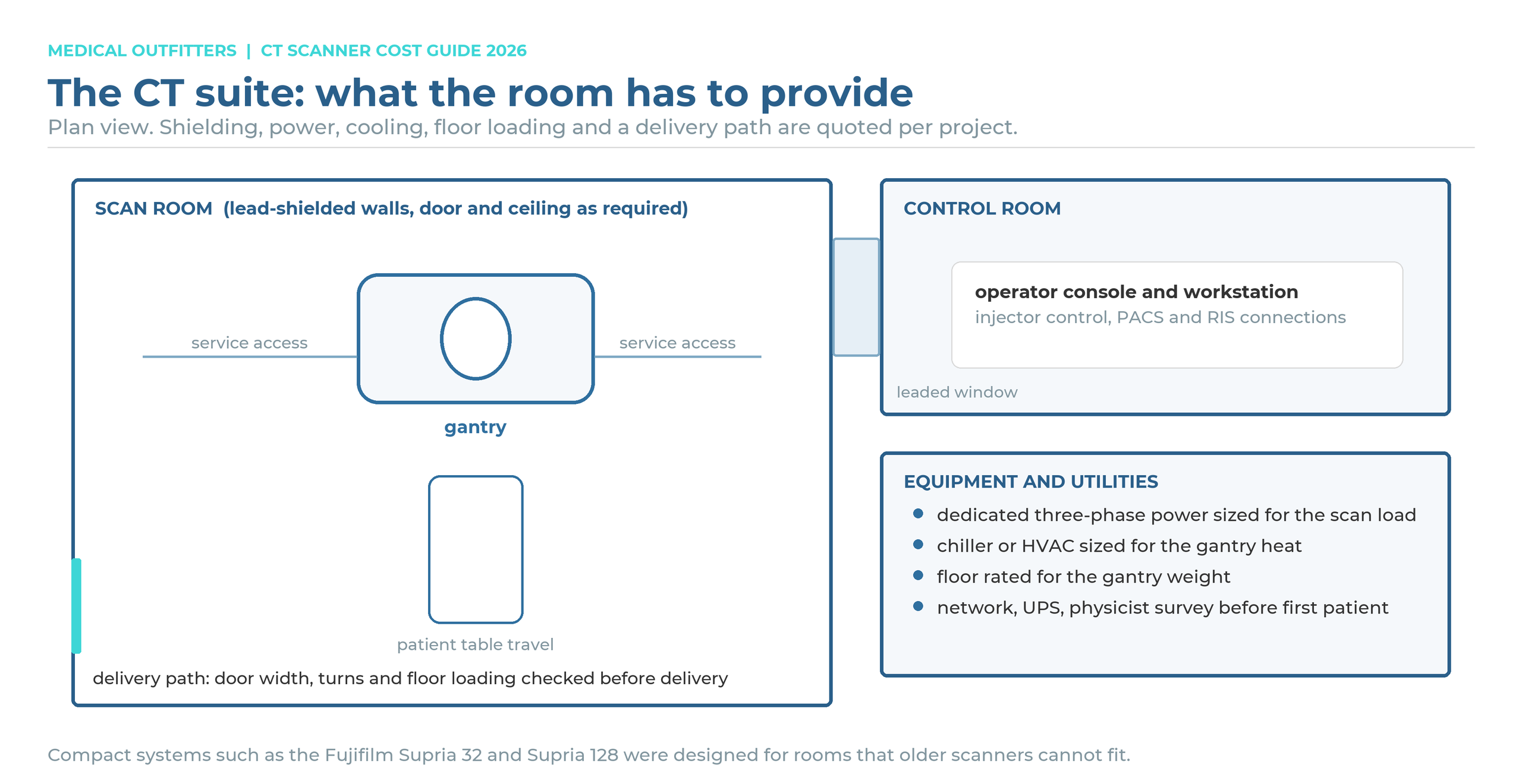 CT scanner room requirements in plan view: lead-shielded scan room, gantry and table travel, control room with leaded window, equipment and utilities, delivery path