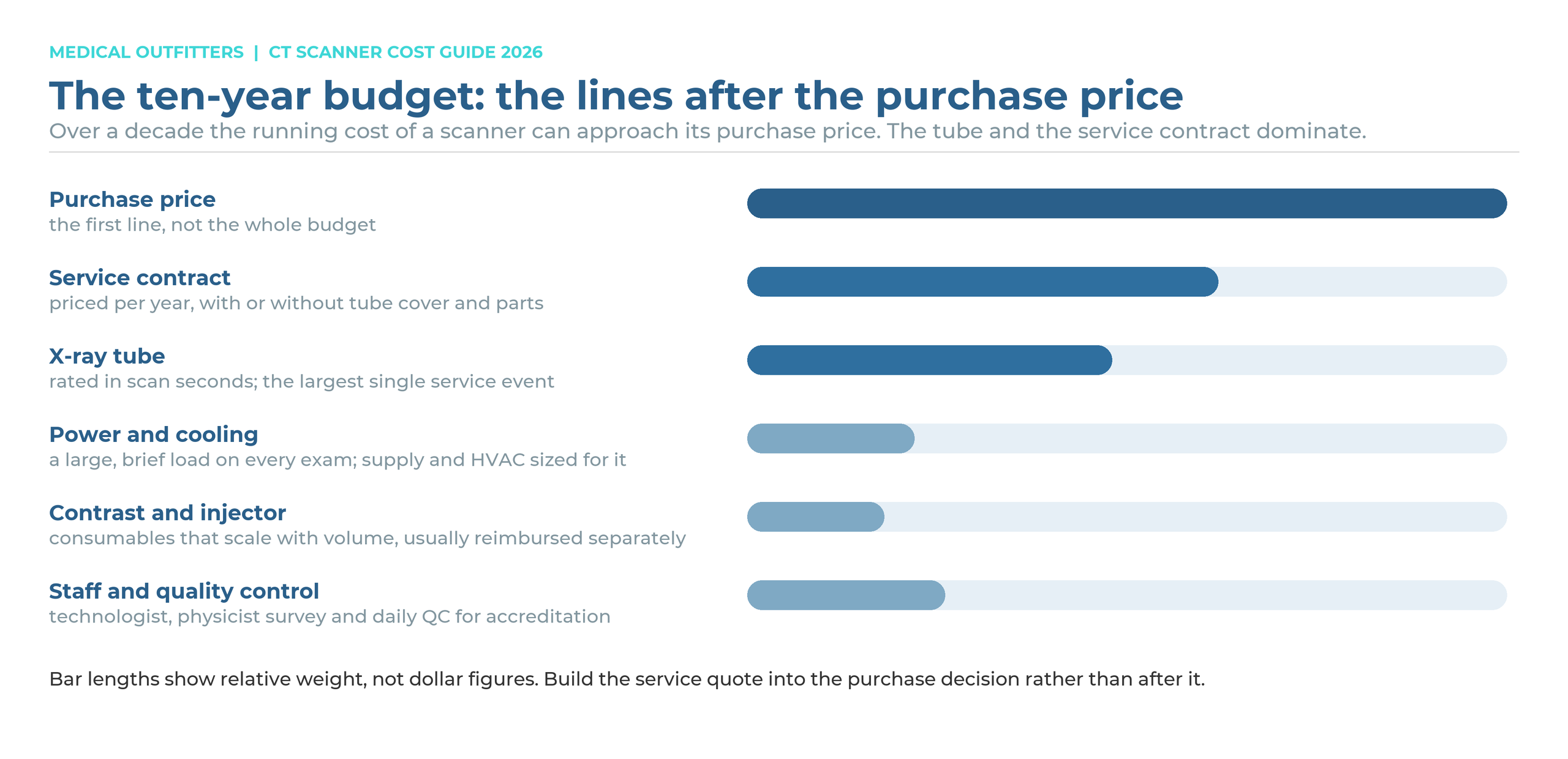 The ten-year CT scanner budget: purchase price, service contract, X-ray tube, power and cooling, contrast and injector, staff and quality control, shown by relative weight