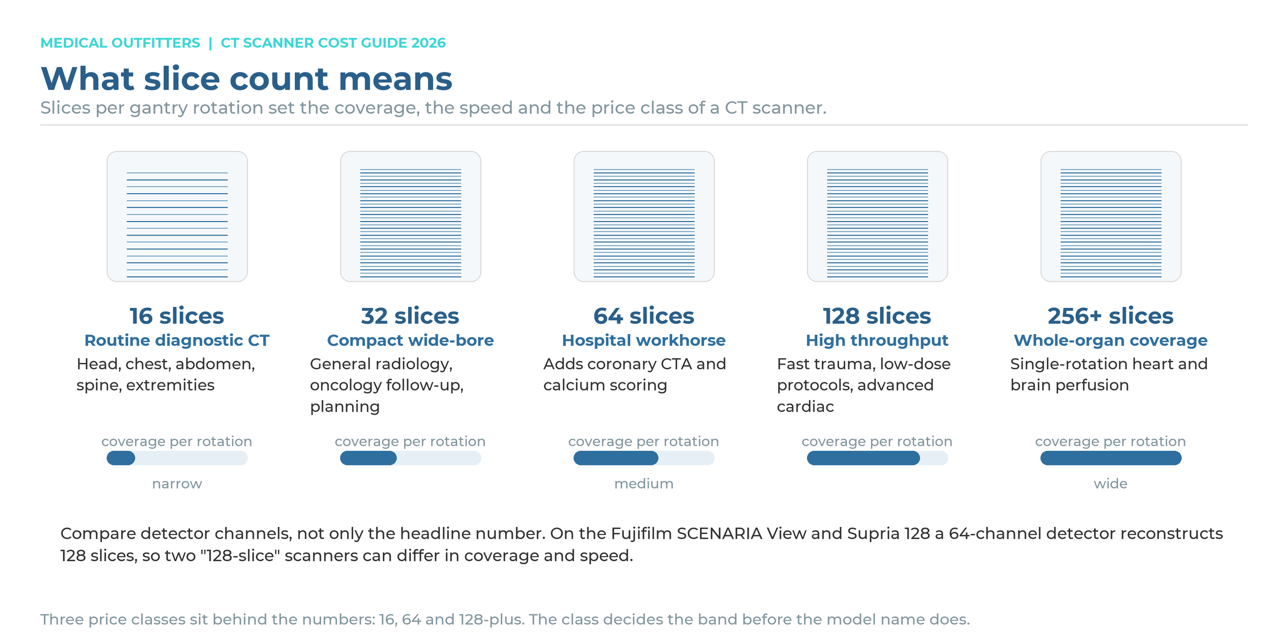 CT slice count explained: 16, 32, 64, 128 and 256-slice scanners compared by coverage per rotation and typical use