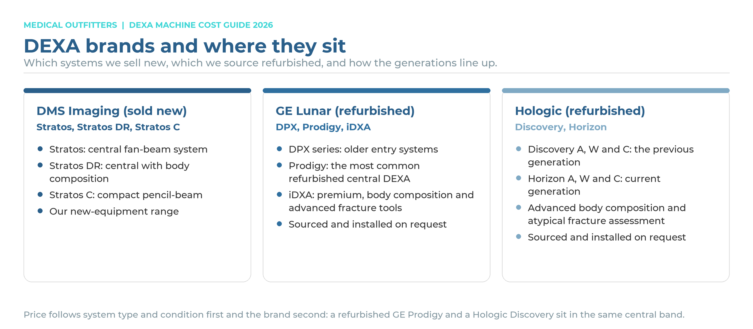 DEXA brands: DMS Imaging Stratos sold new, GE Lunar DPX, Prodigy and iDXA and Hologic Discovery and Horizon refurbished, with the generations lined up