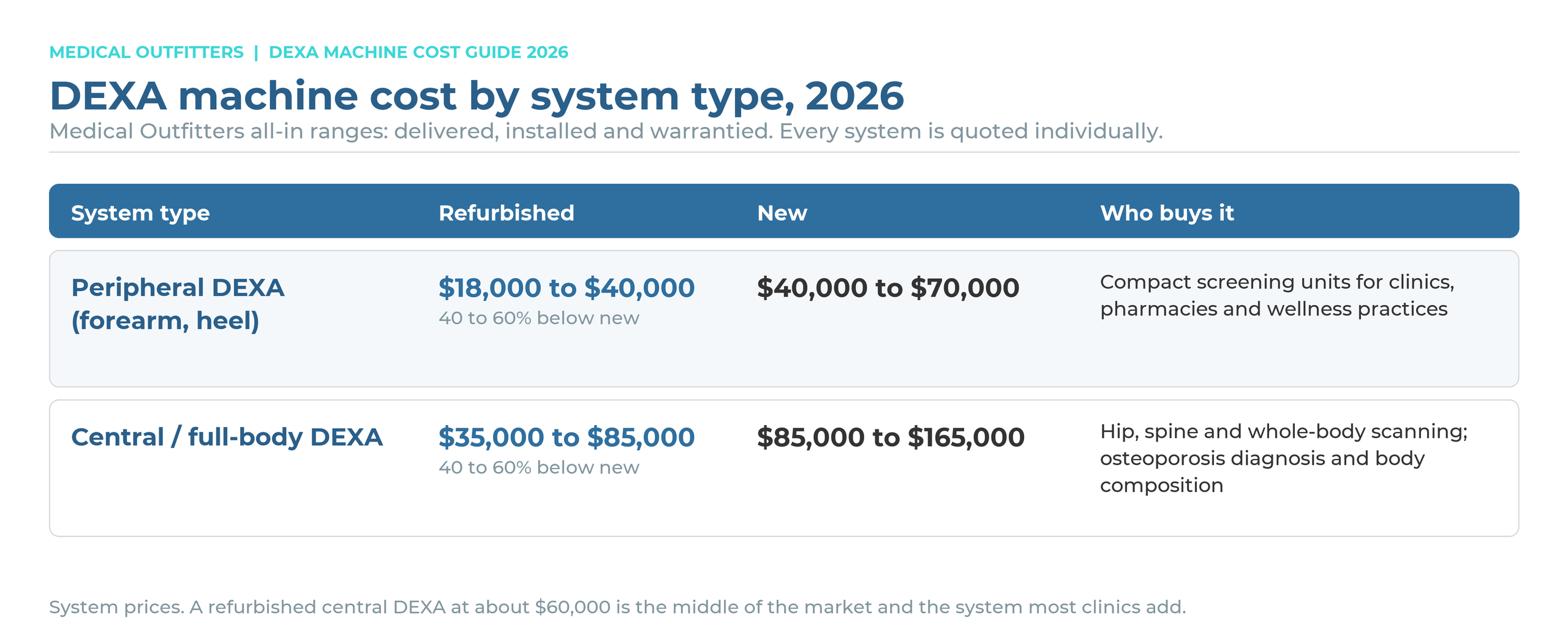 DEXA machine cost by system type in 2026: refurbished and new price ranges for peripheral and central bone densitometers, delivered and installed