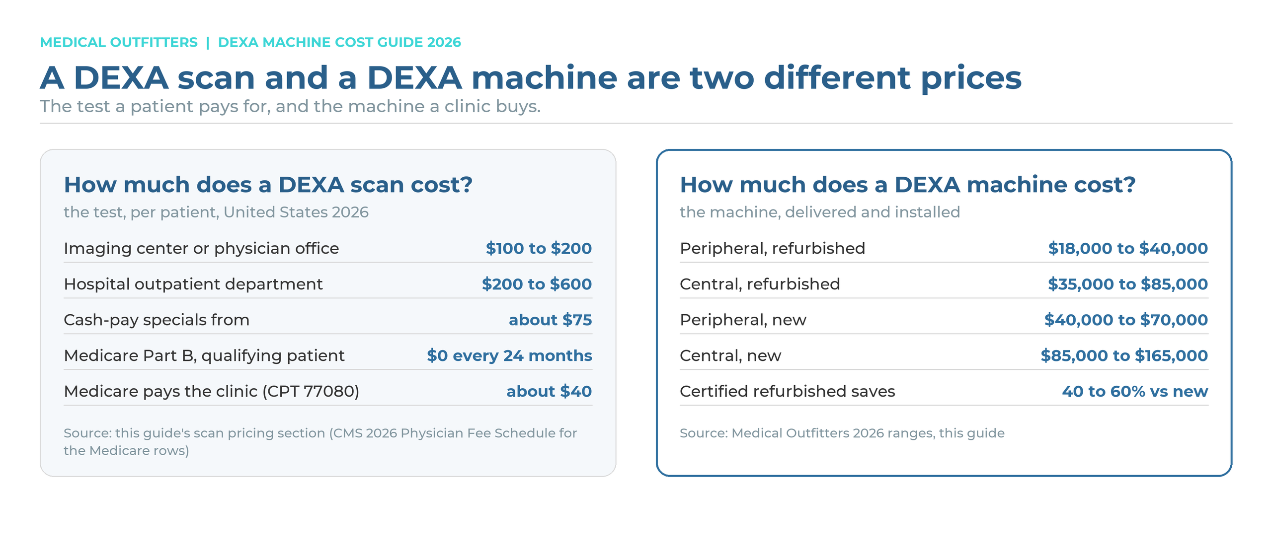 A DEXA scan and a DEXA machine are two different prices: the bone density test a patient pays for versus the bone densitometer a clinic buys