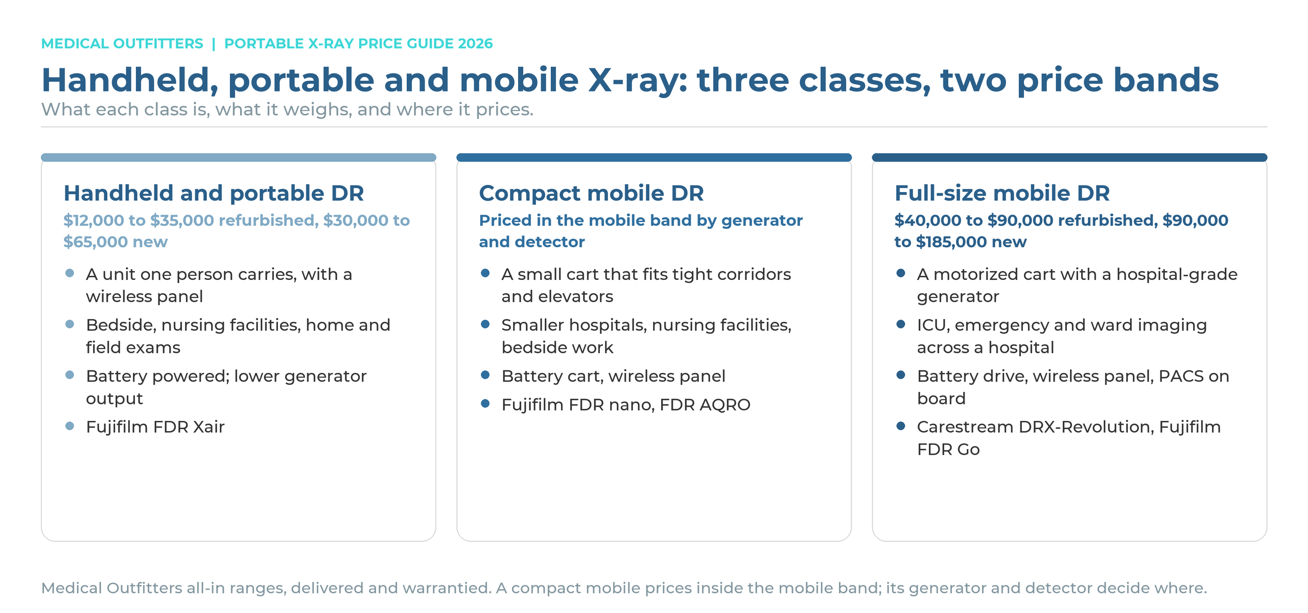 Handheld, portable and mobile X-ray compared: what each class is, who uses it, example models and the price band it sells in