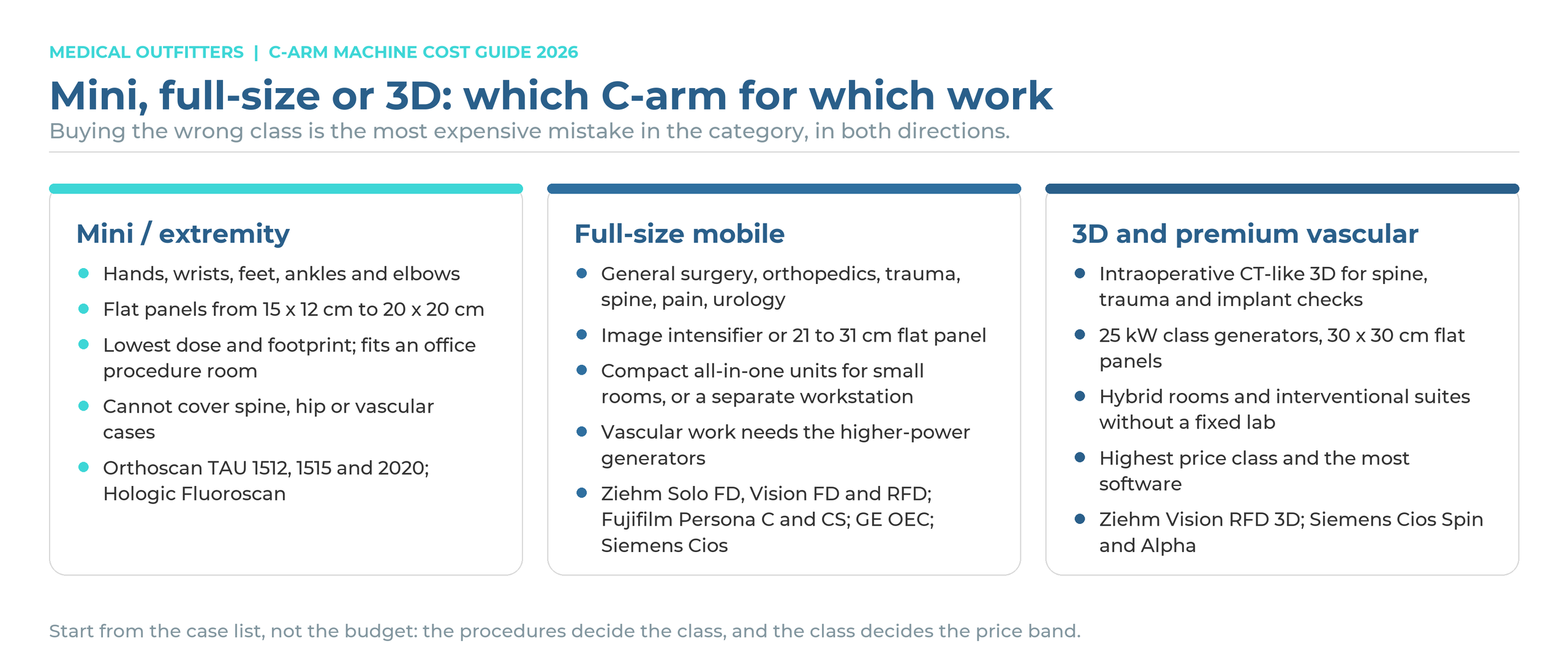 Mini, full-size and 3D C-arms compared: the procedures each covers, detector and generator classes, and example models